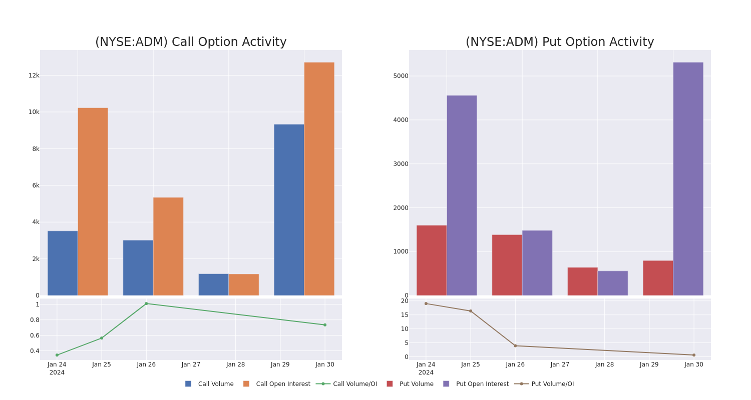 Options Call Chart