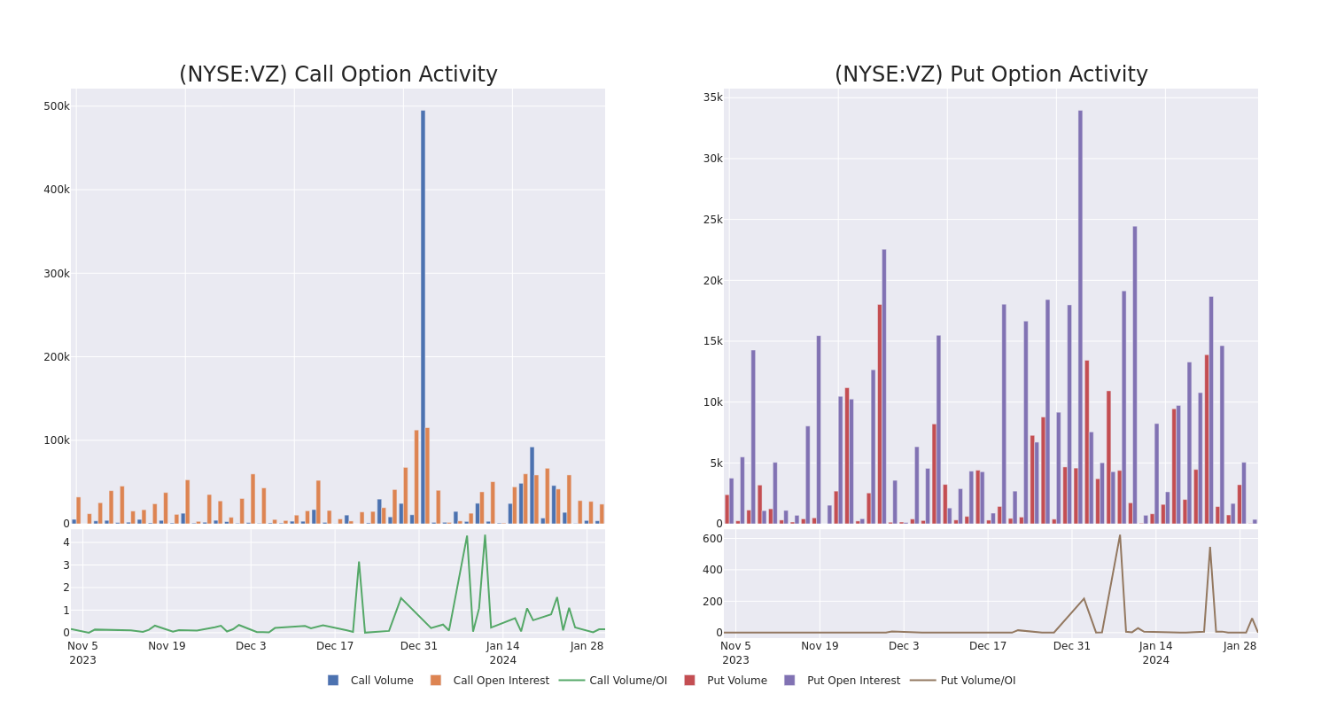 Options Call Chart