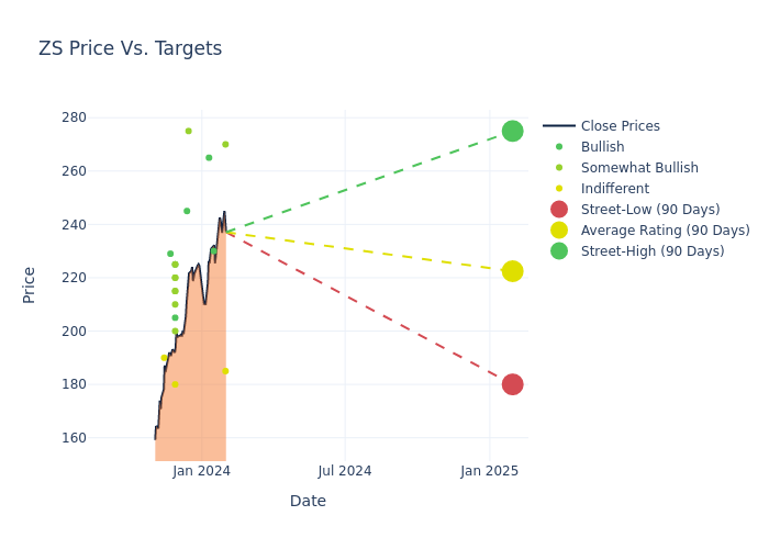 price target chart