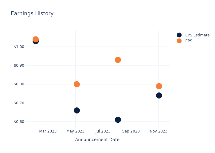 eps graph