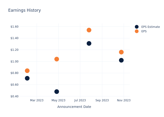 eps graph