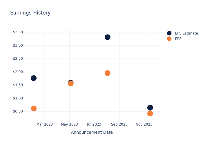 eps graph