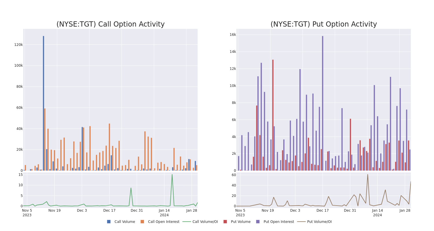 Options Call Chart