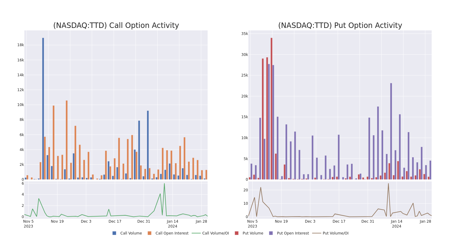 Options Call Chart