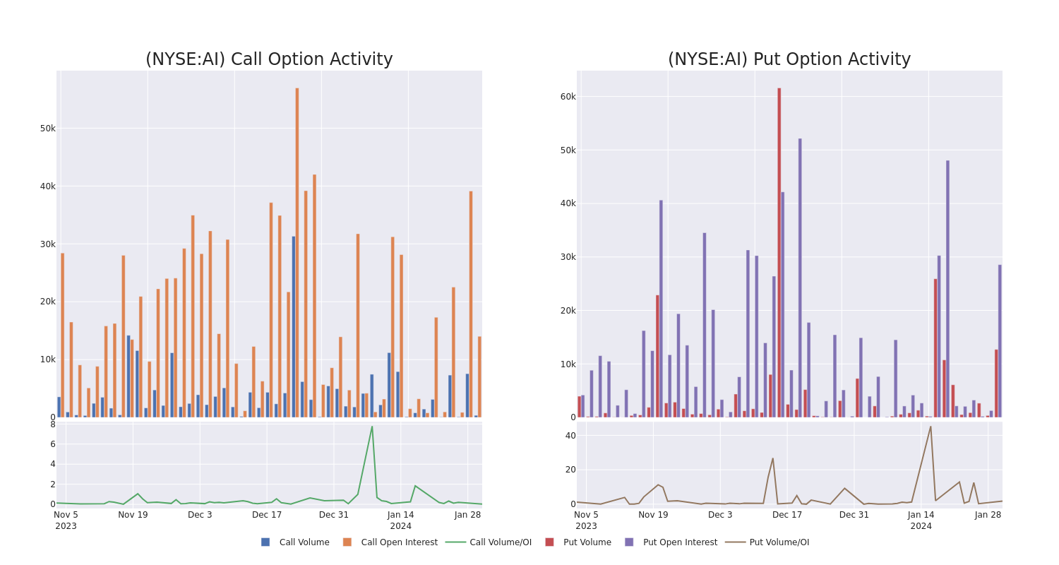 Options Call Chart