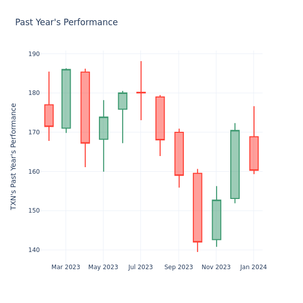 Past Year Chart