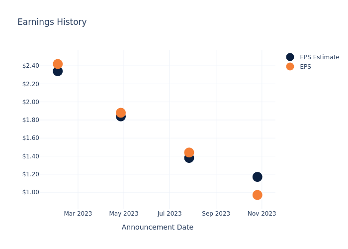 eps graph