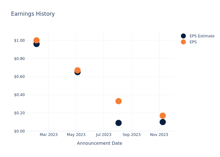 eps graph