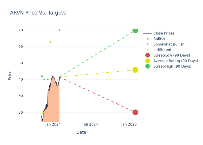 price target chart