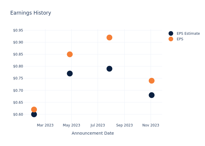 eps graph