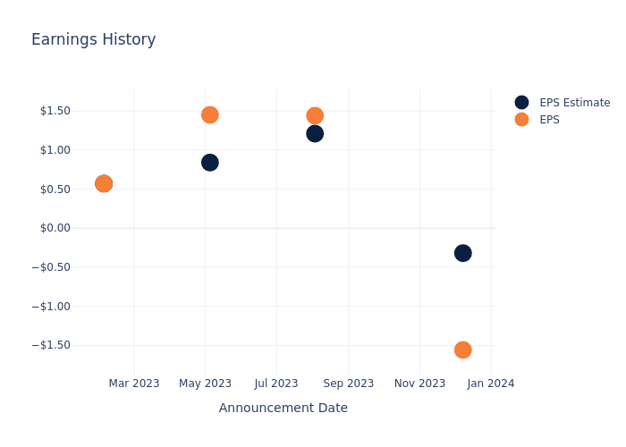 eps graph