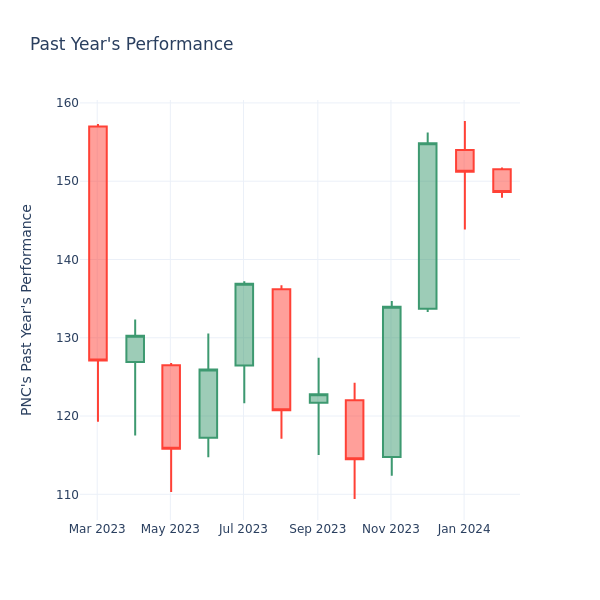 Past Year Chart