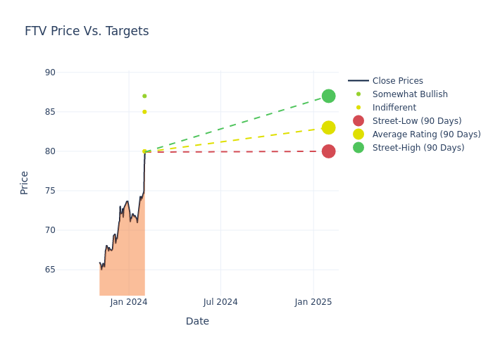 price target chart