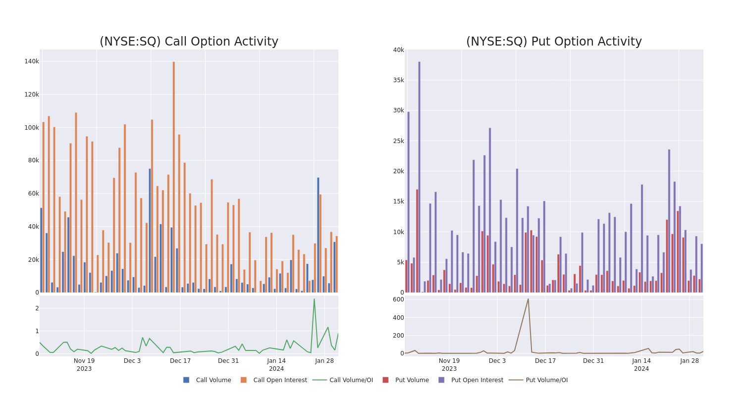 Options Call Chart