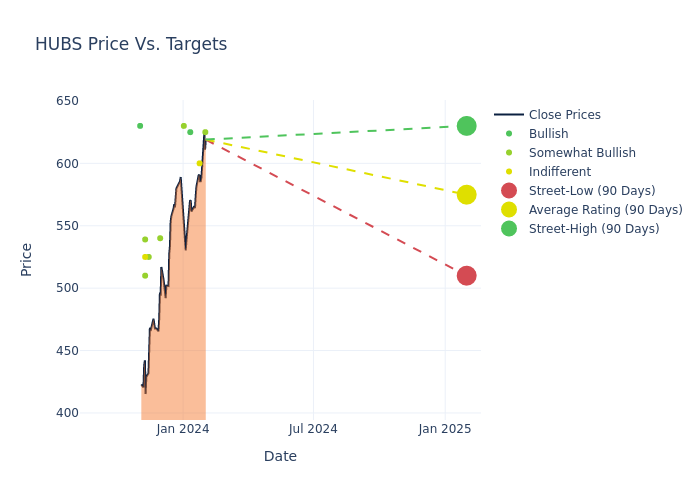 price target chart