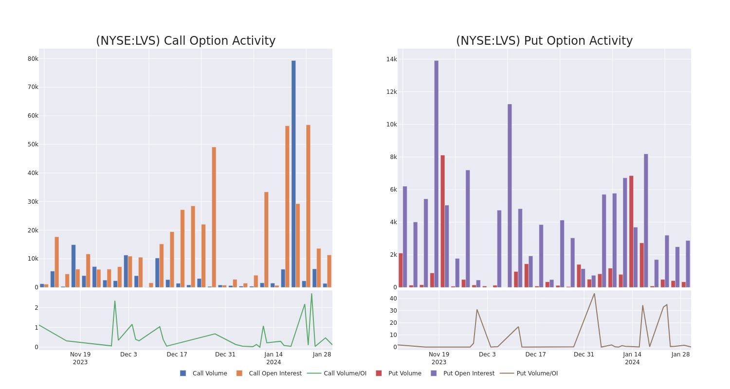 Options Call Chart