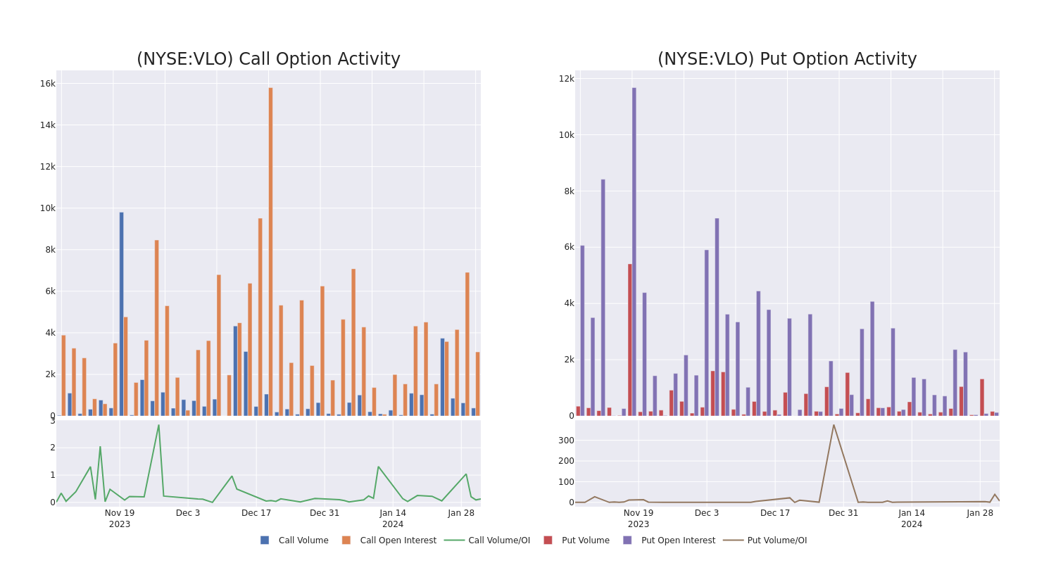 Options Call Chart