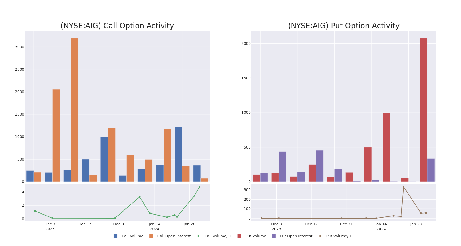 Options Call Chart