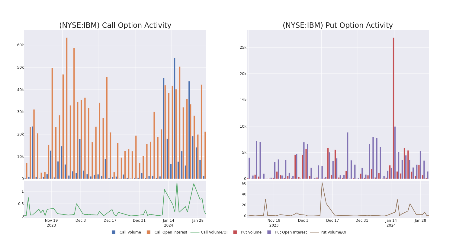 Options Call Chart