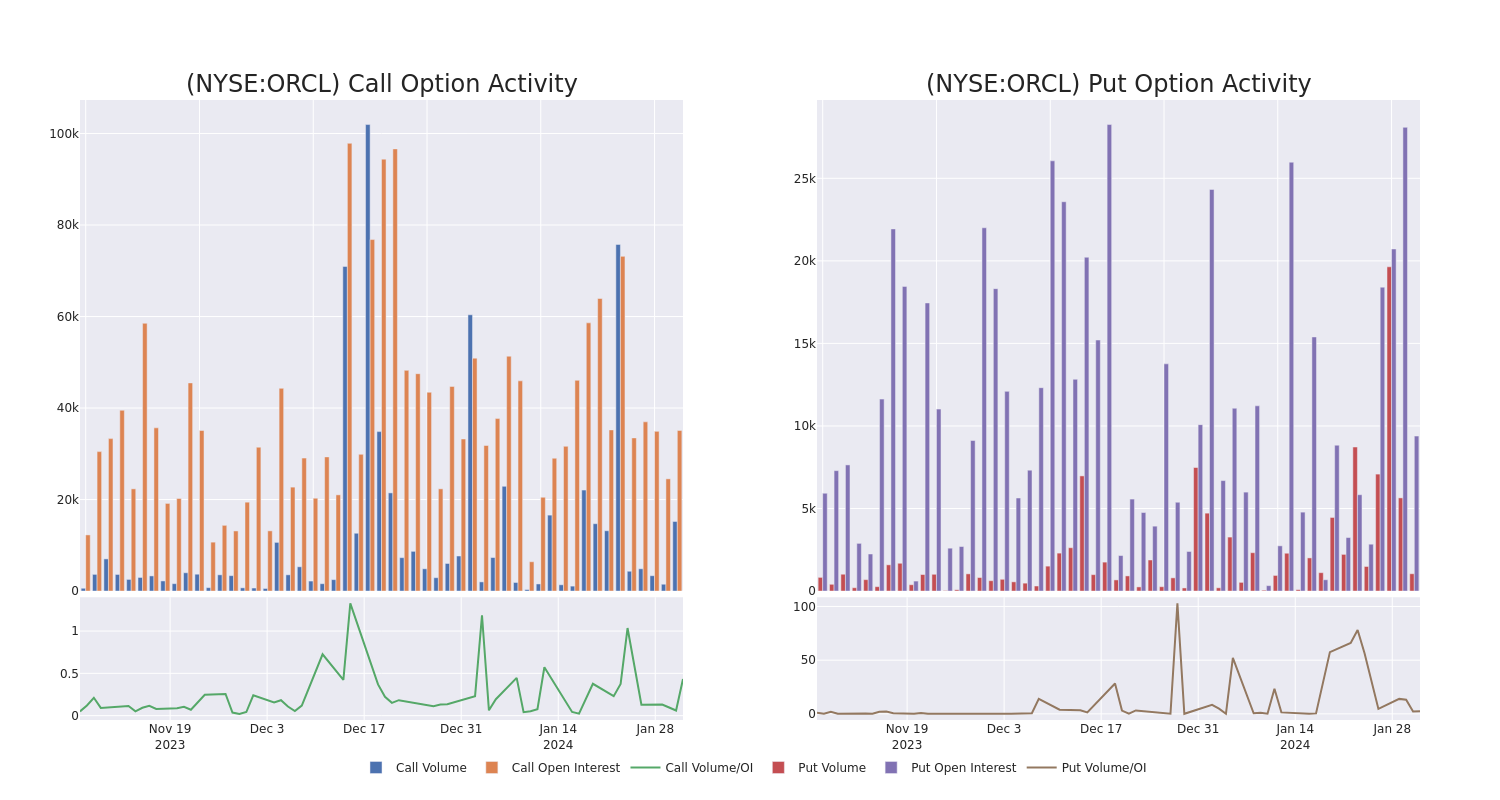 Options Call Chart