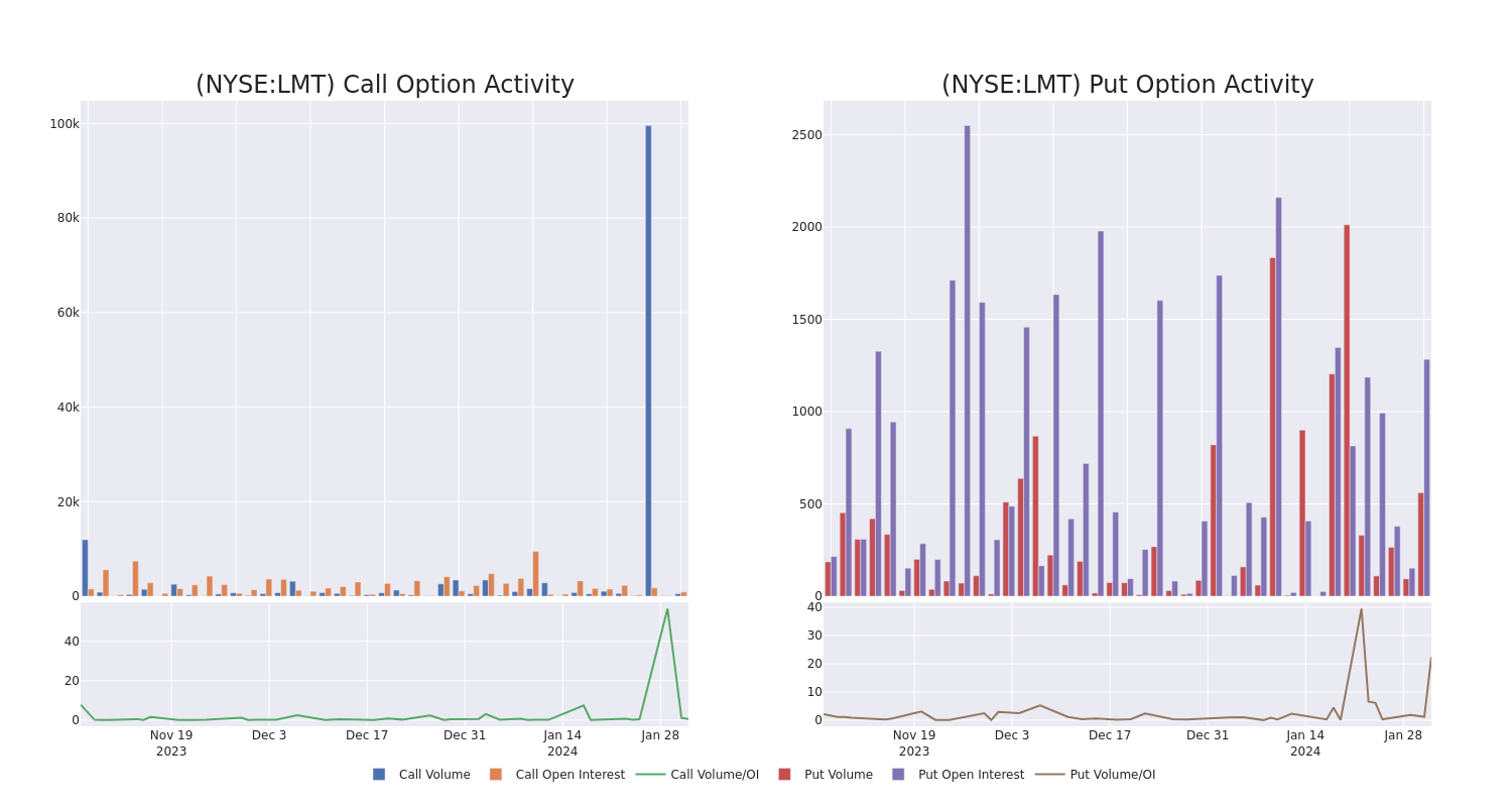 Options Call Chart