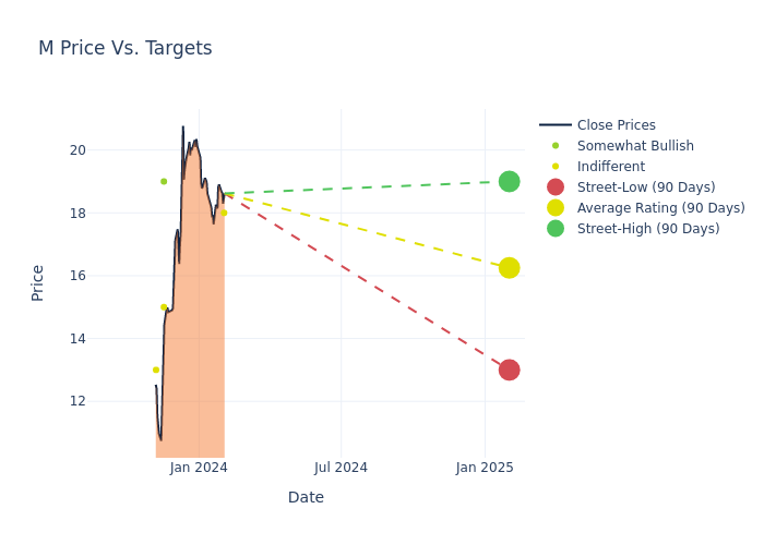 price target chart