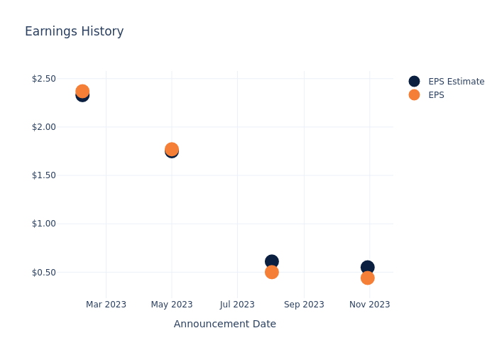 eps graph