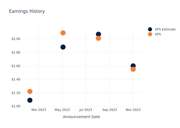 eps graph