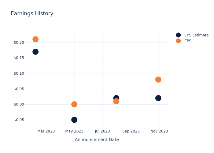 eps graph