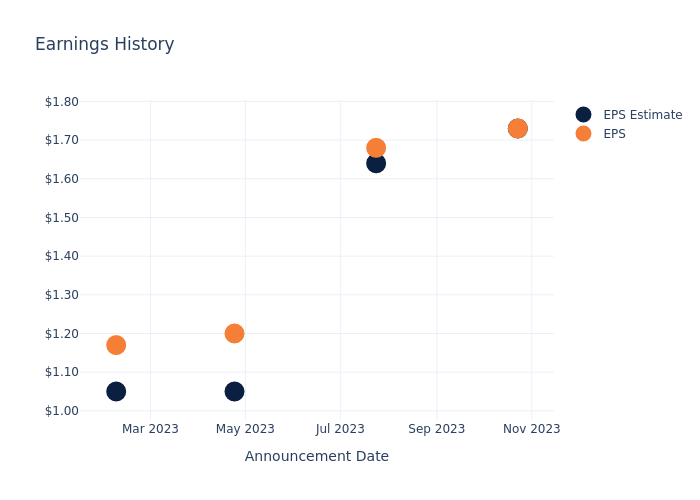 eps graph