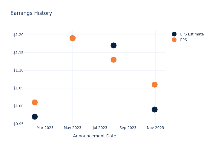 eps graph