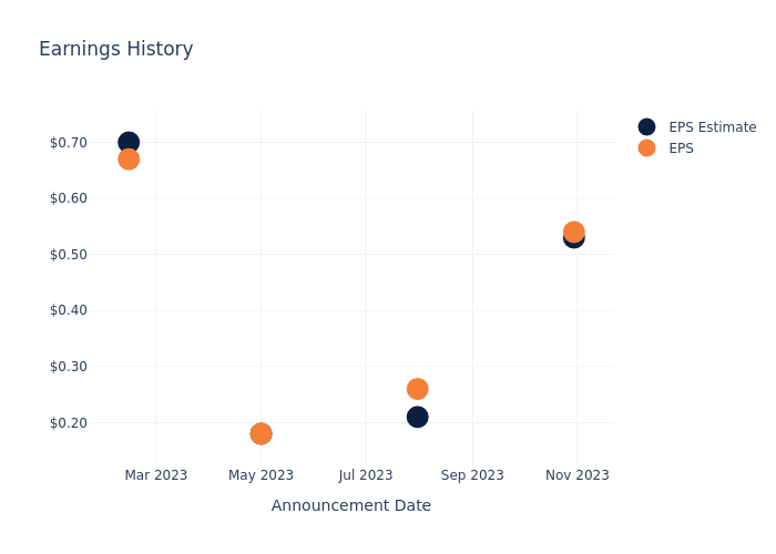 eps graph