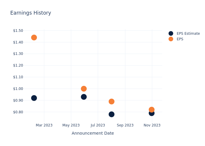 eps graph