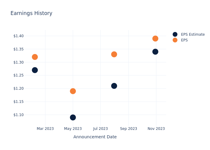 eps graph