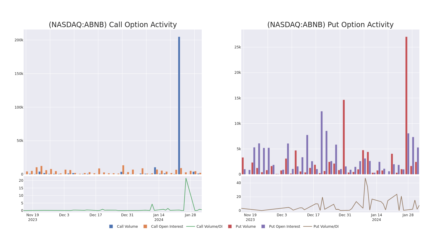 Options Call Chart