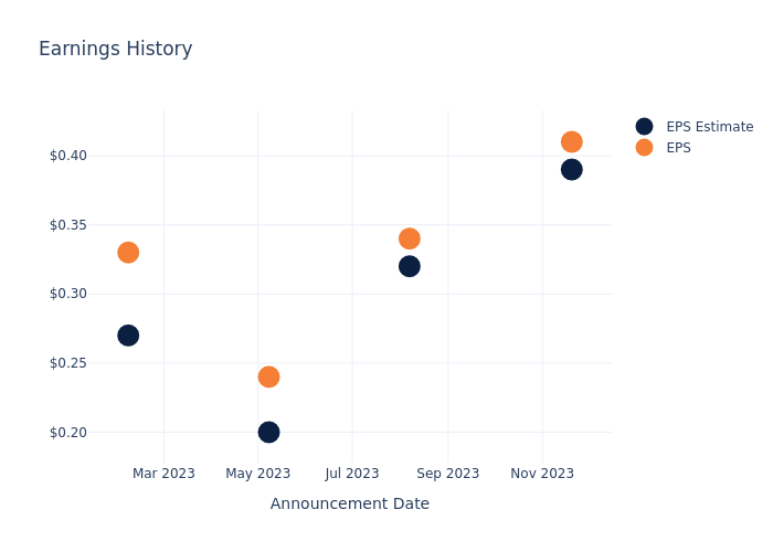 eps graph