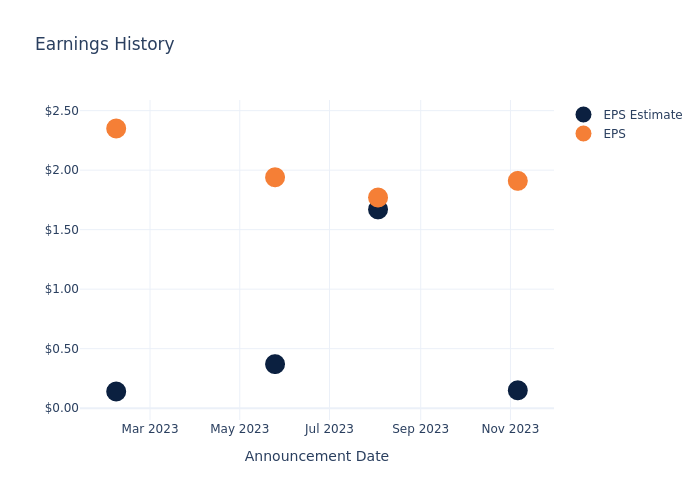 eps graph