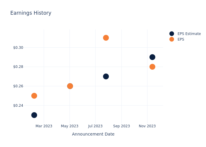 eps graph