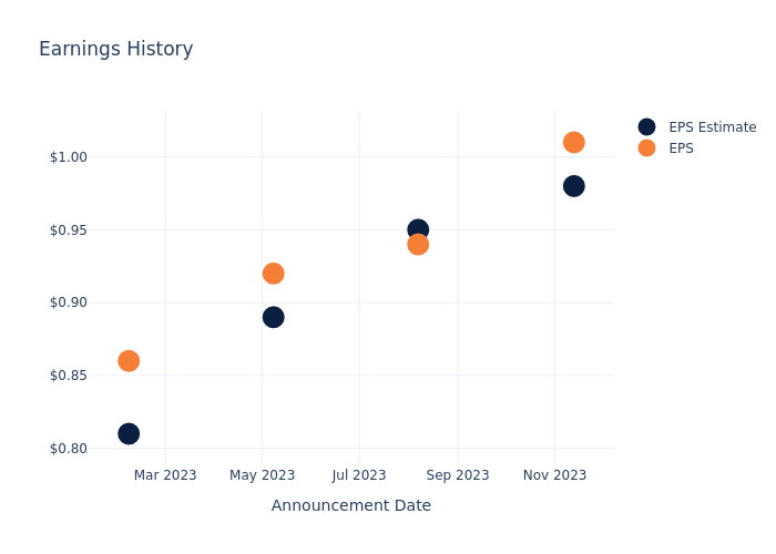 eps graph