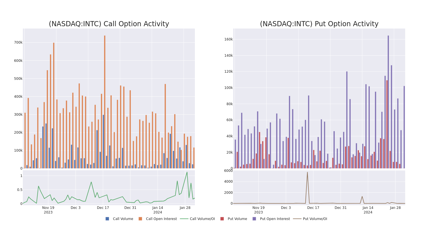 A Closer Look At Intel's Options Market Dynamics