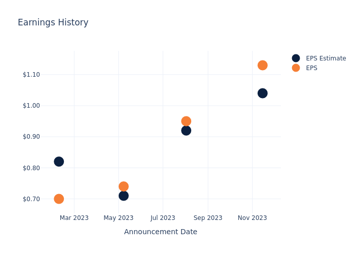 eps graph