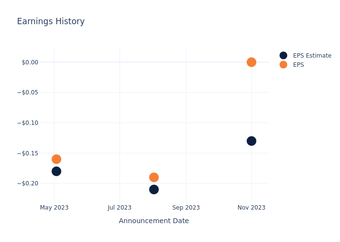 eps graph