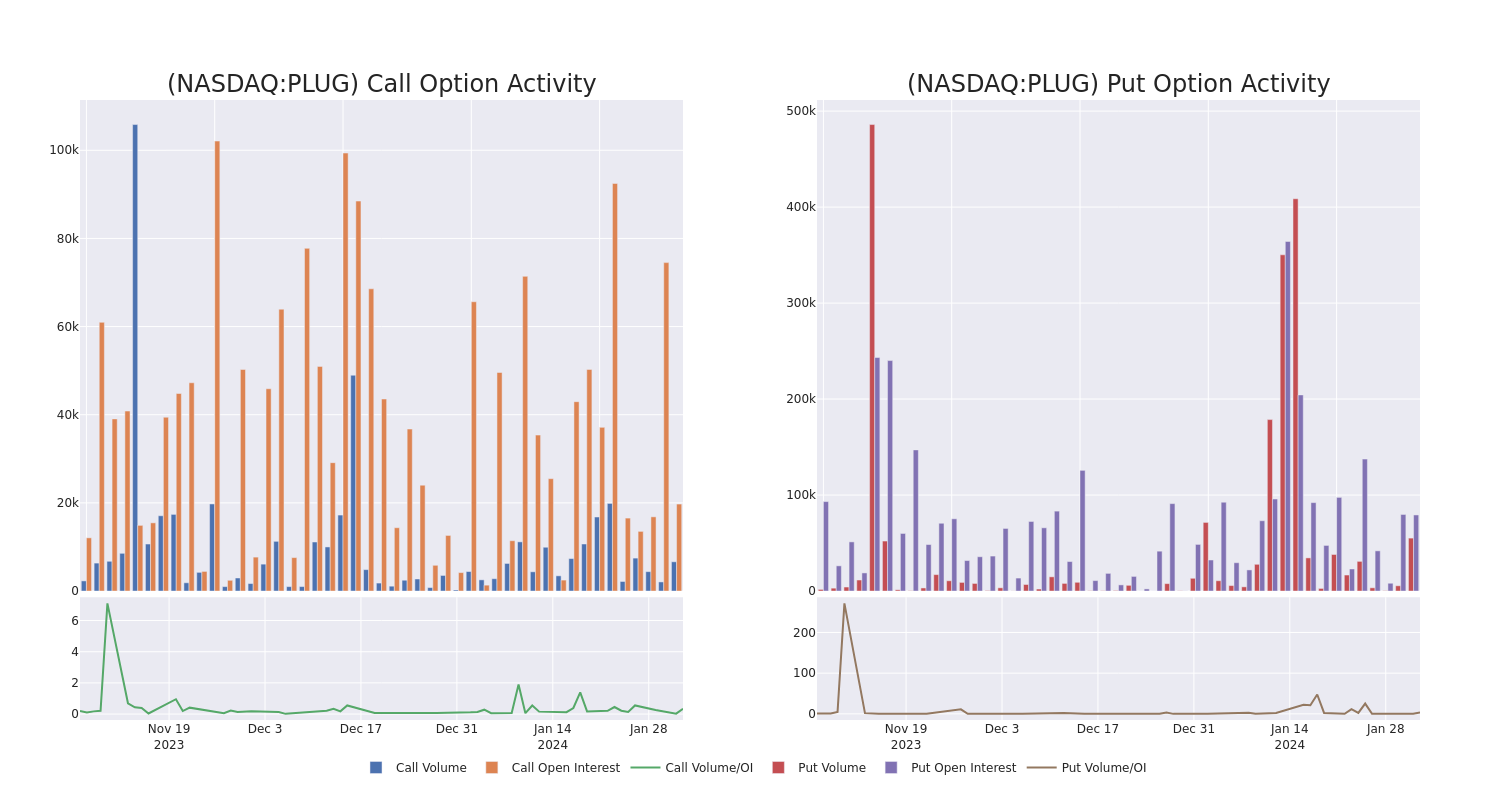 Options Call Chart