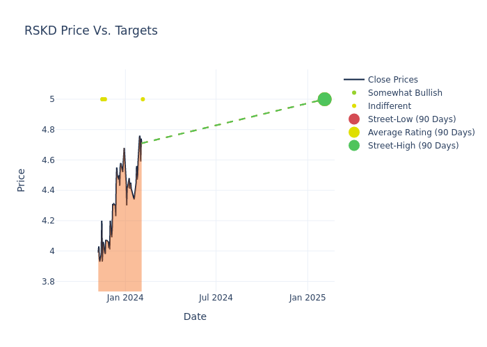 price target chart