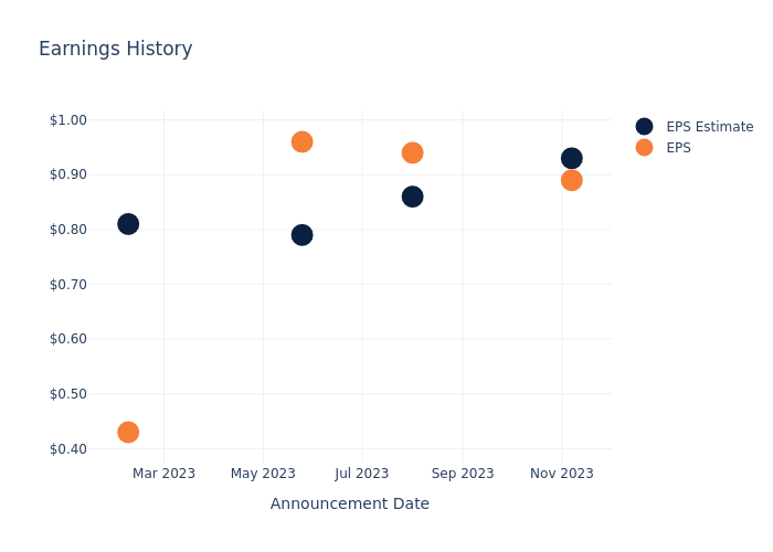 eps graph