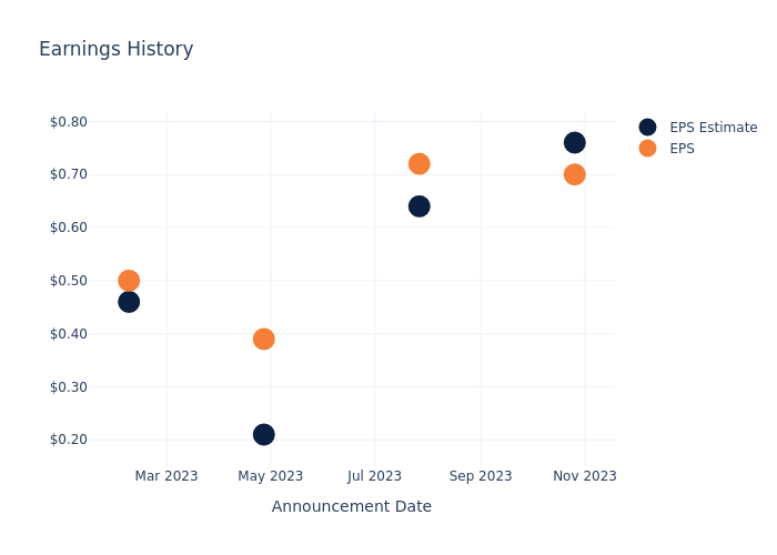 eps graph