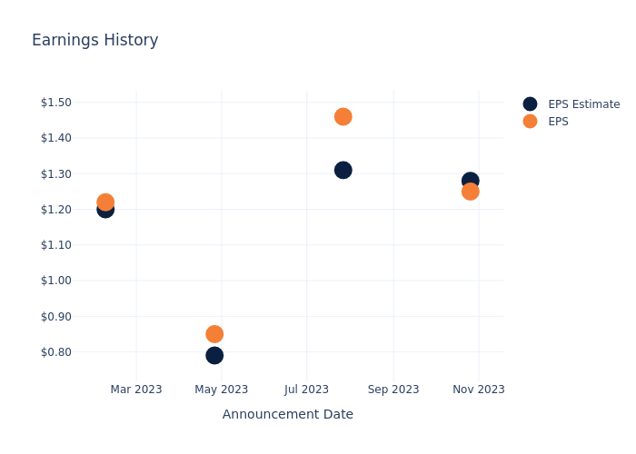 eps graph