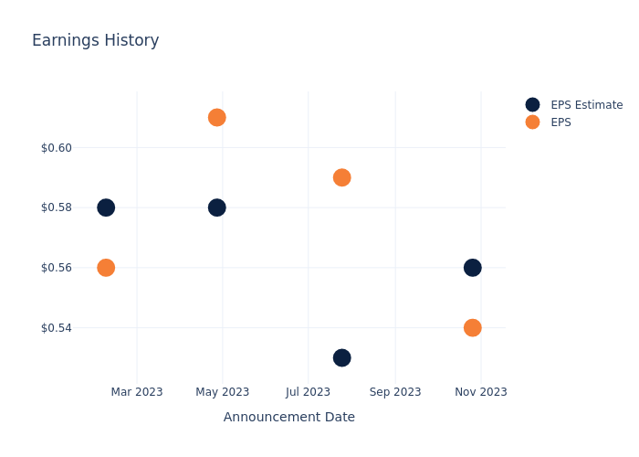 eps graph