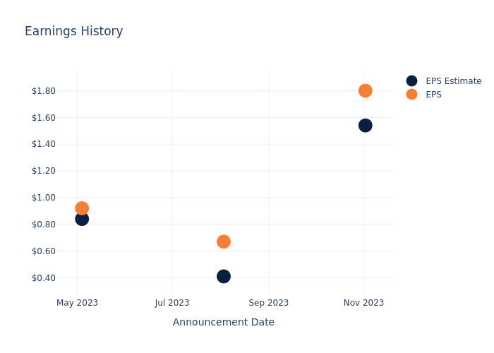 eps graph