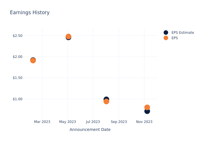 eps graph